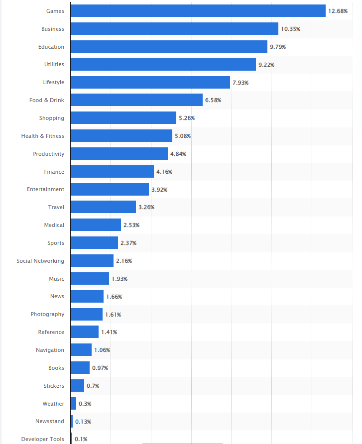 popular categories in the app store